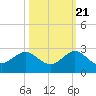 Garden Cove tide chart for Friday, October 21, 2022