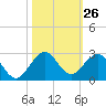 Garden Cove tide chart for Wednesday, October 26, 2022