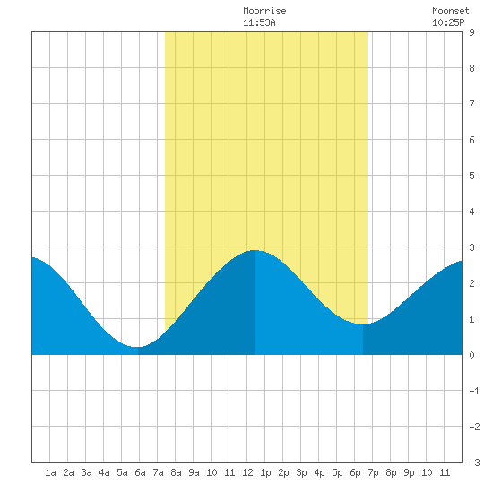 Garden Cove tide chart for Saturday, October 29, 2022