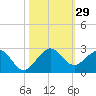 Garden Cove tide chart for Saturday, October 29, 2022