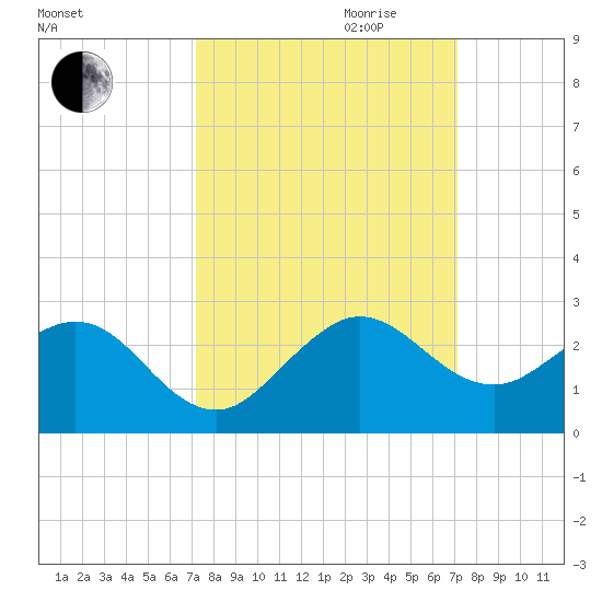 Garden Cove tide chart for Sunday, October 2, 2022