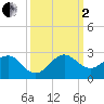 Garden Cove tide chart for Sunday, October 2, 2022