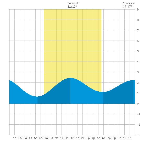 Garden Cove tide chart for Sunday, November 13, 2022