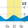 Garden Cove tide chart for Sunday, November 13, 2022
