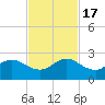 Garden Cove tide chart for Thursday, November 17, 2022