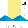 Garden Cove tide chart for Saturday, November 19, 2022