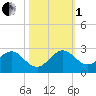 Garden Cove tide chart for Tuesday, November 1, 2022