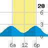 Garden Cove tide chart for Sunday, November 20, 2022