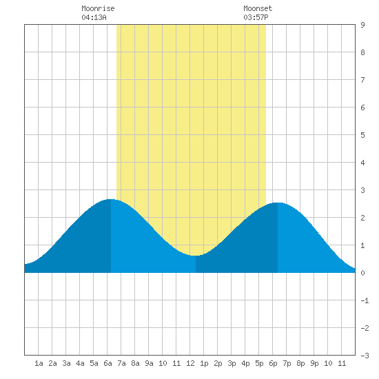 Garden Cove tide chart for Monday, November 21, 2022