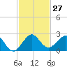 Garden Cove tide chart for Sunday, November 27, 2022