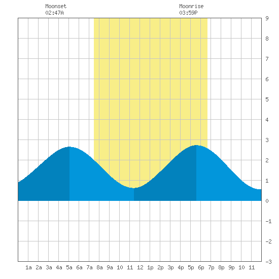 Garden Cove tide chart for Thursday, November 3, 2022