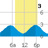 Garden Cove tide chart for Thursday, November 3, 2022