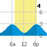 Garden Cove tide chart for Friday, November 4, 2022