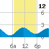 Garden Cove tide chart for Monday, December 12, 2022