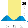 Garden Cove tide chart for Tuesday, December 20, 2022