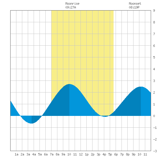 Garden Cove tide chart for Sunday, December 25, 2022