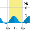 Garden Cove tide chart for Monday, December 26, 2022