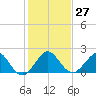 Garden Cove tide chart for Tuesday, December 27, 2022