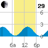 Garden Cove tide chart for Thursday, December 29, 2022