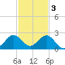 Garden Cove tide chart for Saturday, December 3, 2022