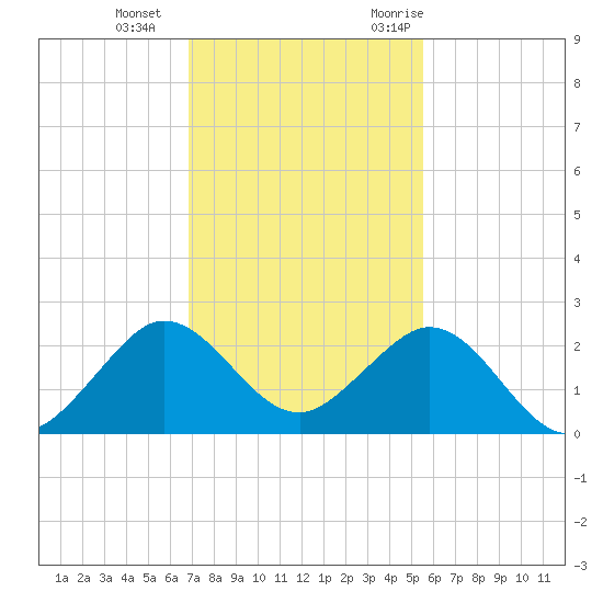 Garden Cove tide chart for Sunday, December 4, 2022