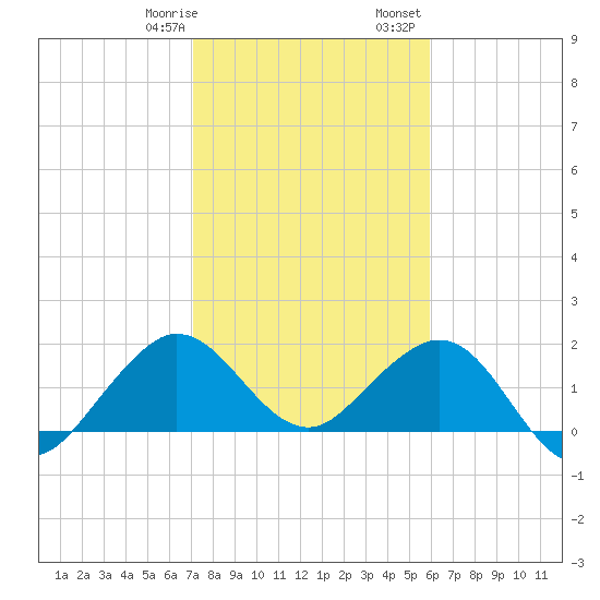 Garden Cove tide chart for Thursday, January 19, 2023