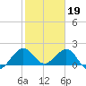 Garden Cove tide chart for Thursday, January 19, 2023