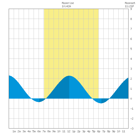 Garden Cove tide chart for Thursday, January 26, 2023