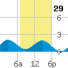 Garden Cove tide chart for Sunday, January 29, 2023