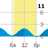 Garden Cove tide chart for Saturday, February 11, 2023