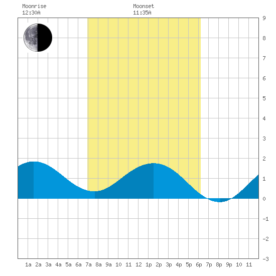 Garden Cove tide chart for Monday, February 13, 2023