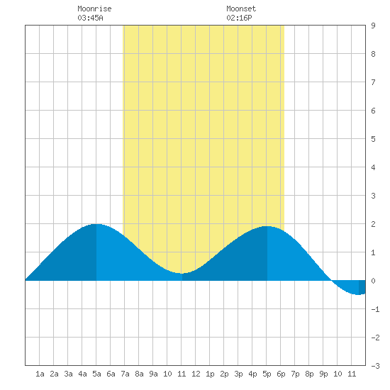 Garden Cove tide chart for Thursday, February 16, 2023