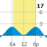 Garden Cove tide chart for Friday, February 17, 2023