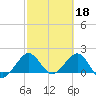 Garden Cove tide chart for Saturday, February 18, 2023