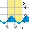Garden Cove tide chart for Tuesday, February 21, 2023