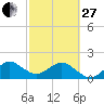 Garden Cove tide chart for Monday, February 27, 2023