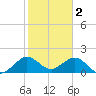 Garden Cove tide chart for Thursday, February 2, 2023