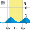 Garden Cove tide chart for Sunday, February 5, 2023