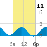 Garden Cove tide chart for Saturday, March 11, 2023
