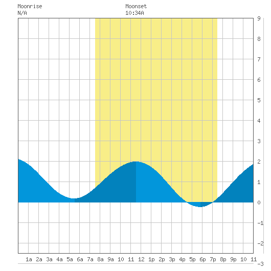 Garden Cove tide chart for Sunday, March 12, 2023