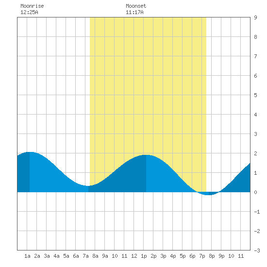 Garden Cove tide chart for Monday, March 13, 2023
