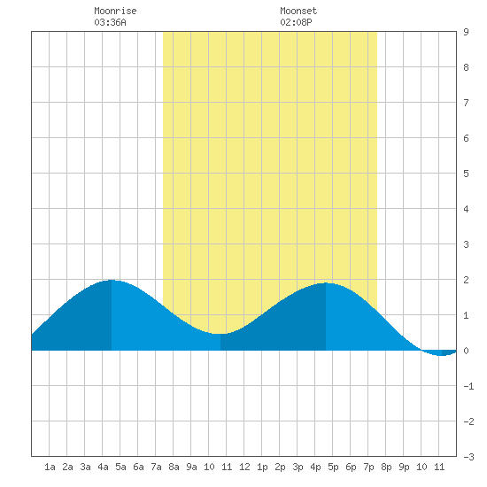 Garden Cove tide chart for Thursday, March 16, 2023