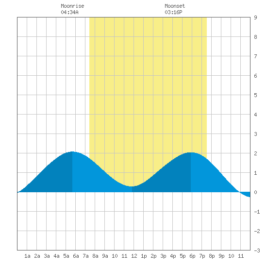Garden Cove tide chart for Friday, March 17, 2023