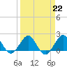 Garden Cove tide chart for Wednesday, March 22, 2023