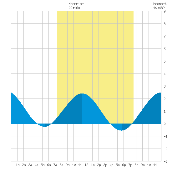 Garden Cove tide chart for Friday, March 24, 2023