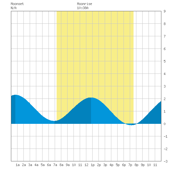 Garden Cove tide chart for Sunday, March 26, 2023