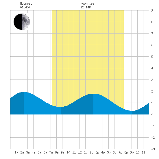 Garden Cove tide chart for Tuesday, March 28, 2023