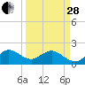 Garden Cove tide chart for Tuesday, March 28, 2023