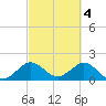 Garden Cove tide chart for Saturday, March 4, 2023