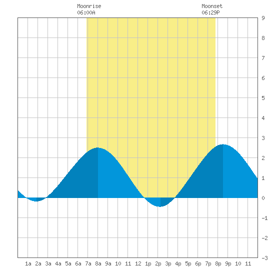 Garden Cove tide chart for Tuesday, April 18, 2023